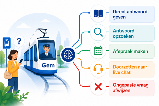 Illustratie van de antwoordroutes van Gem: direct antwoord geven, antwoord opzoeken, afspraak maken, doorzetten naar live chat of een ongepaste vraag afwijzen