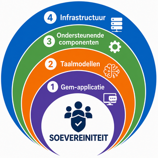 De vier soevereiniteitslagen van Gem: applicatie, taalmodellen, ondersteunende componenten en infrastructuur