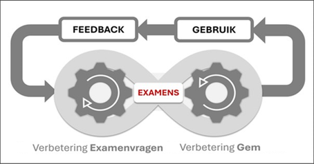 Schema van de dubbele verbeterlus: gebruik en feedback verbeteren zowel de examenvragen als Gem zelf