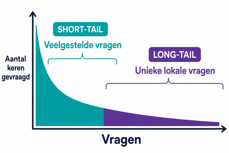 Grafiek: een klein aantal veelgestelde short-tail-vragen wordt vaak gesteld, gevolgd door een lange staart unieke lokale vragen
